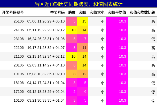 跨度分析，和值分析