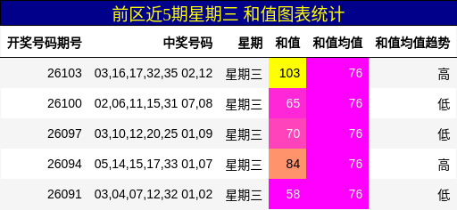 和值分析