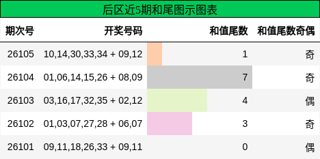 和尾分析