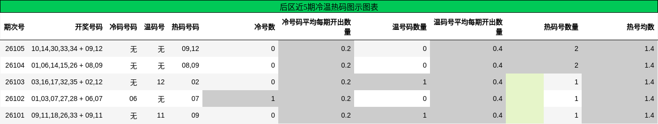 冷温热码分析