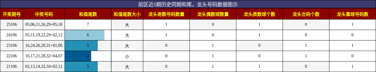 和尾分析，龙头号码分析