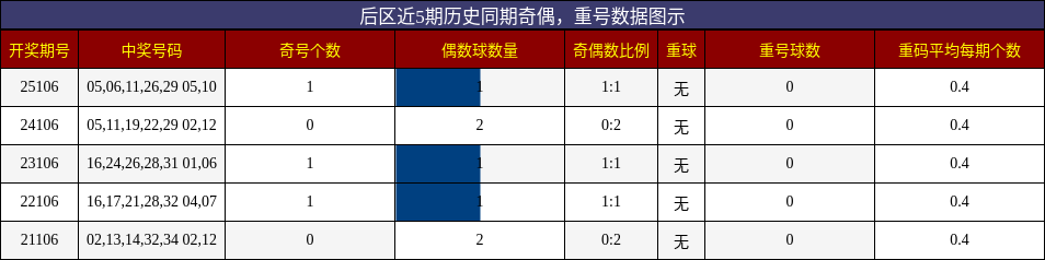 奇偶分析，重号分析