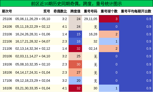 奇偶分析,跨度分析,重号分析