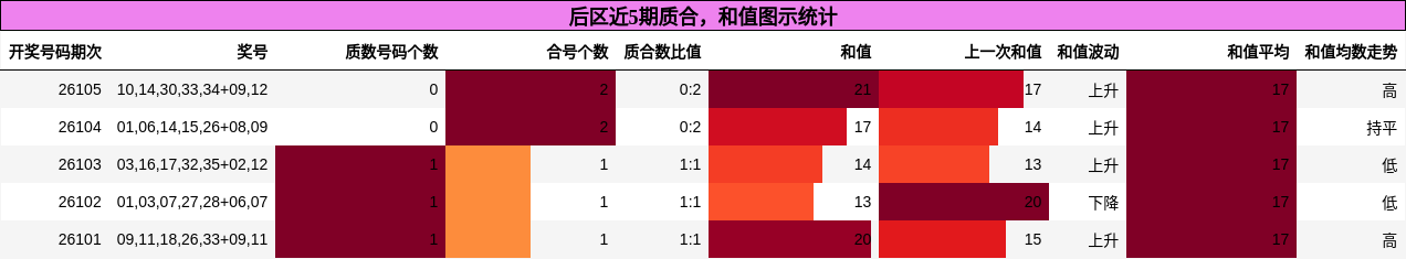 后区近5期质合，和值图示统计