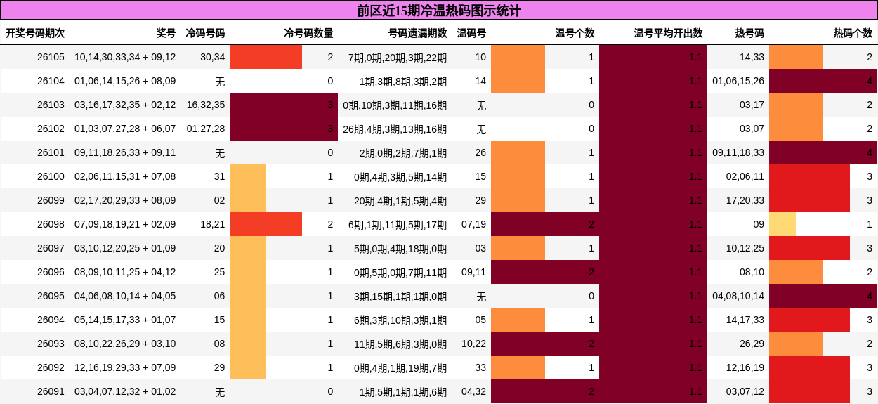 前区近15期冷温热码图示统计