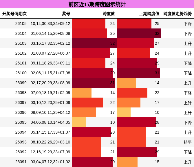 前区近15期跨度图示统计