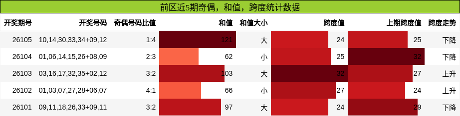奇偶分析,和值分析,跨度分析
