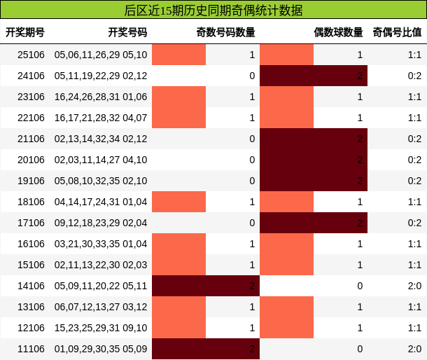 奇偶分析