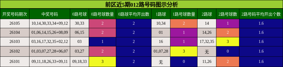 前区近5期012路号码图示分析