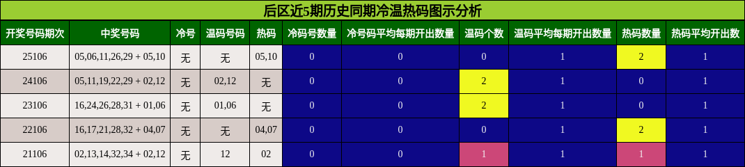 后区近5期历史同期冷温热码图示分析