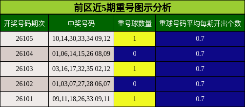 前区近5期重号图示分析