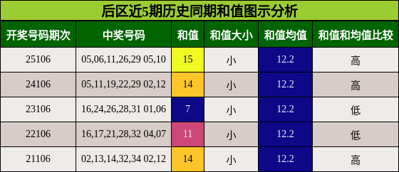 后区近5期历史同期和值图示分析