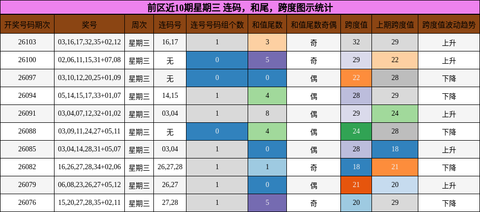 前区近10期星期三 连码,和尾,跨度图示统计