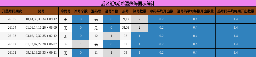 后区近5期冷温热码图示统计