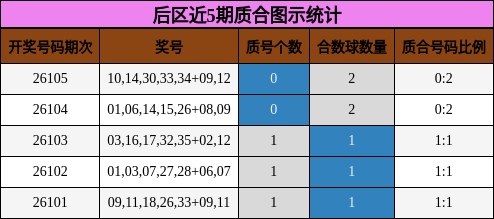 后区近5期质合图示统计