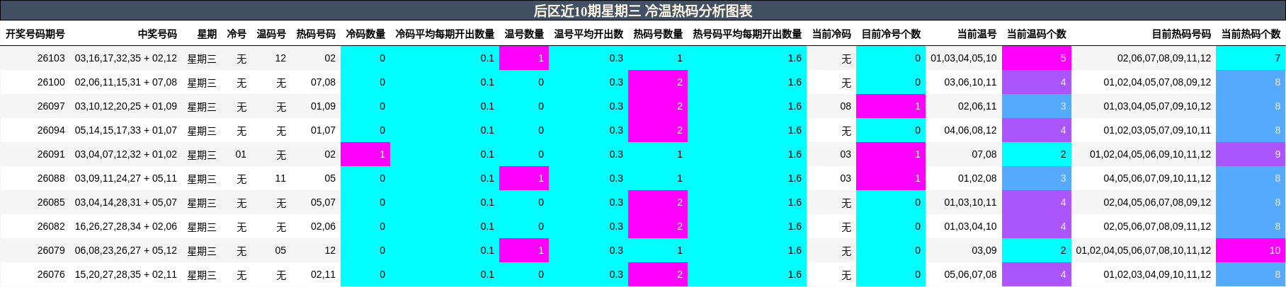冷温热码分析
