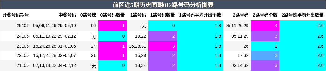 012路号码分析