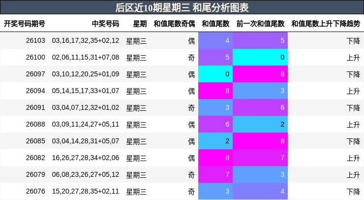 和尾分析