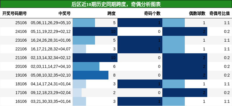 跨度分析，奇偶分析