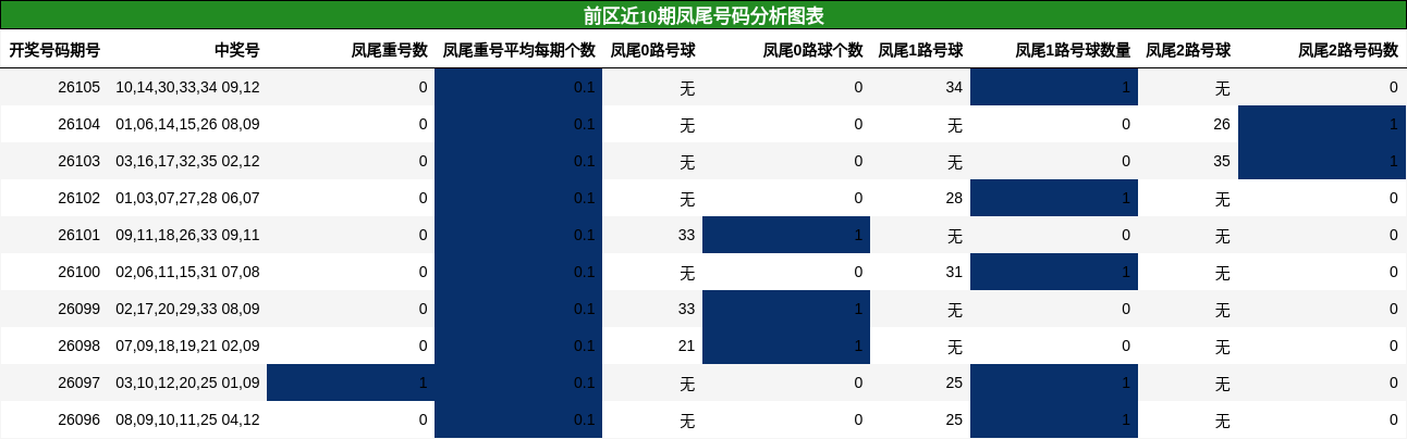 凤尾号码分析