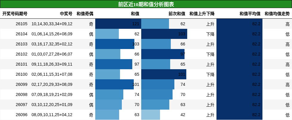 和值分析