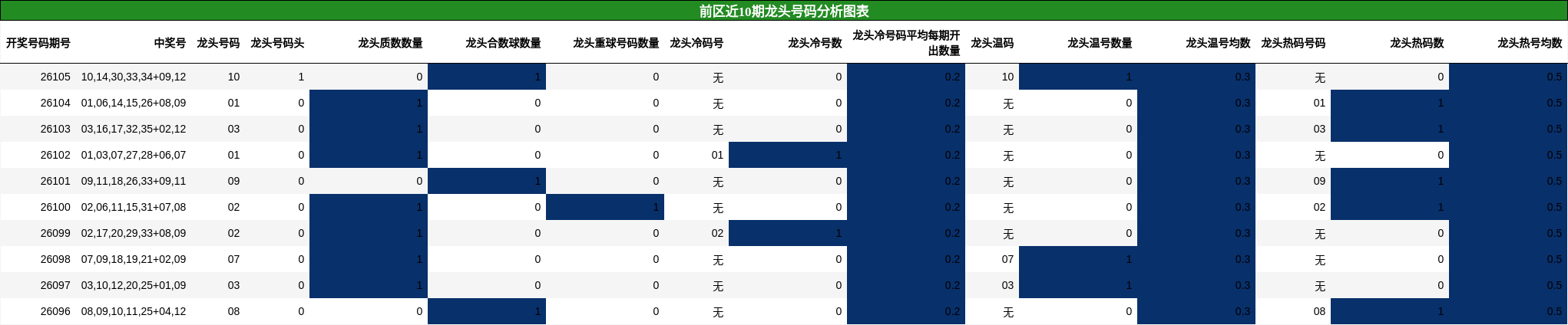 龙头号码分析