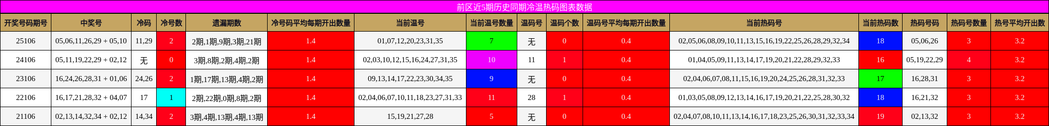 冷温热码分析