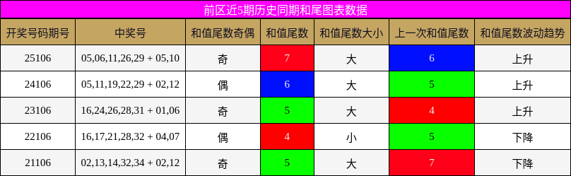 和尾分析