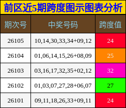 前区近5期跨度图示图表分析