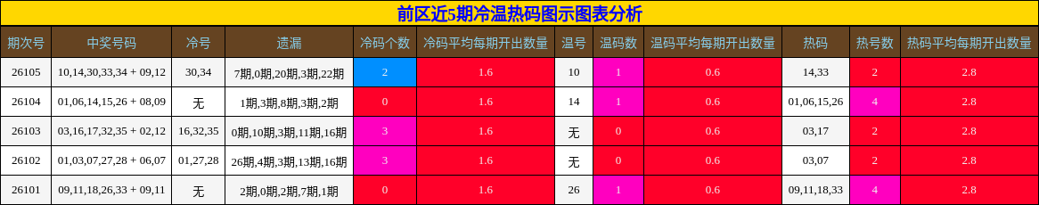 前区近5期冷温热码图示图表分析
