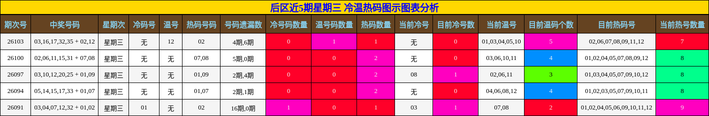 后区近5期星期三 冷温热码图示图表分析
