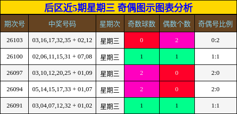 后区近5期星期三 奇偶图示图表分析