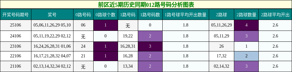 前区近5期历史同期012路号码分析图表