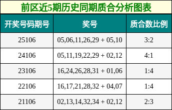 前区近5期历史同期质合分析图表
