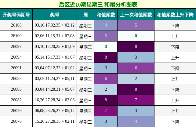 后区近10期星期三 和尾分析图表