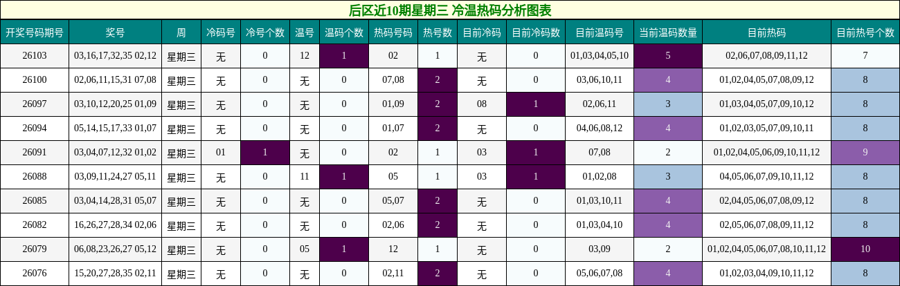 后区近10期星期三 冷温热码分析图表