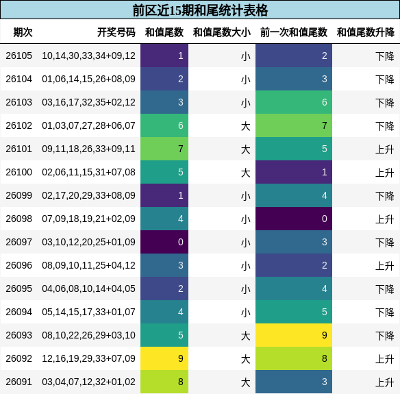 和尾分析