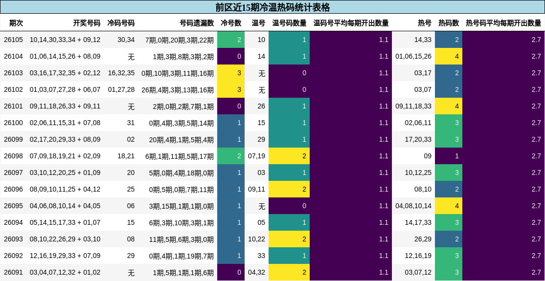 冷温热码分析