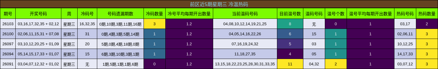 前区近5期星期三 冷温热码