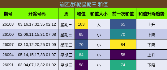 前区近5期星期三 和值