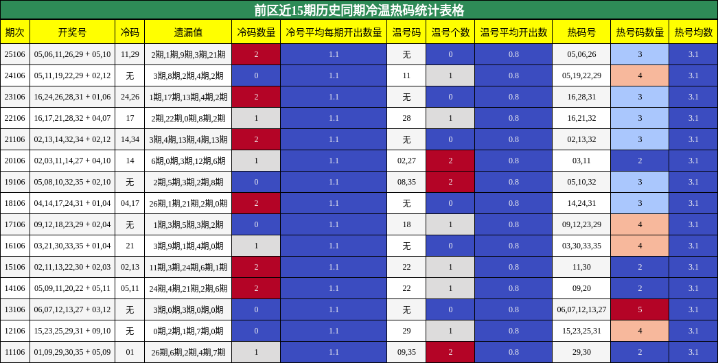 冷温热码分析