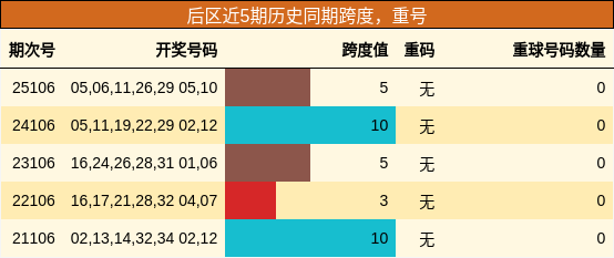 后区近5期历史同期跨度，重号