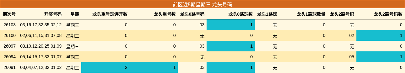 前区近5期星期三 龙头号码