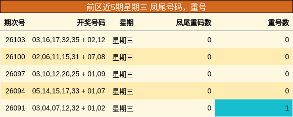 前区近5期星期三 凤尾号码，重号