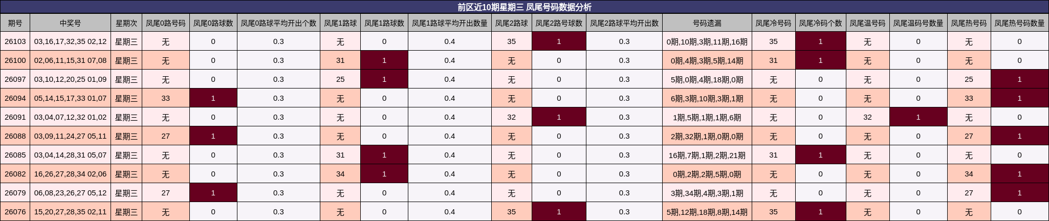 凤尾号码分析