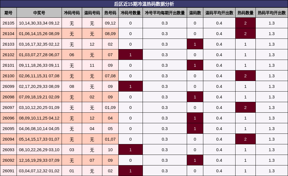 冷温热码分析