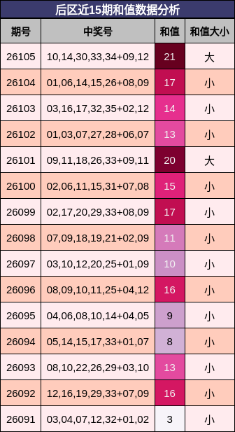 和值分析