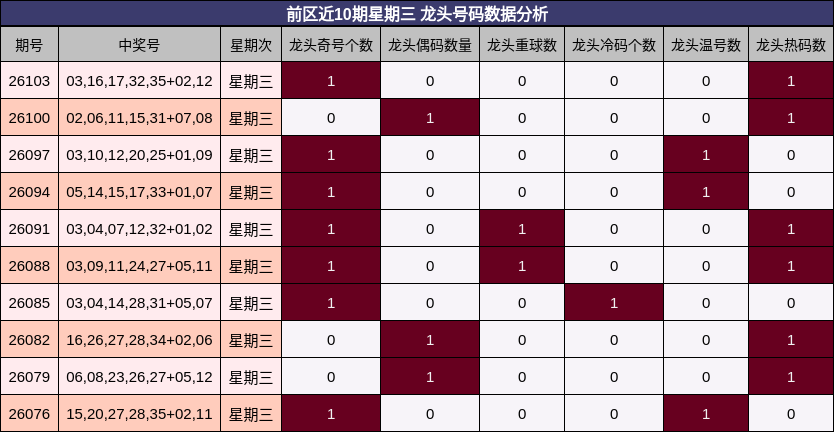 龙头号码分析
