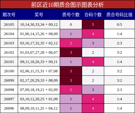 前区近10期质合图示图表分析