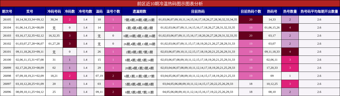 前区近10期冷温热码图示图表分析
